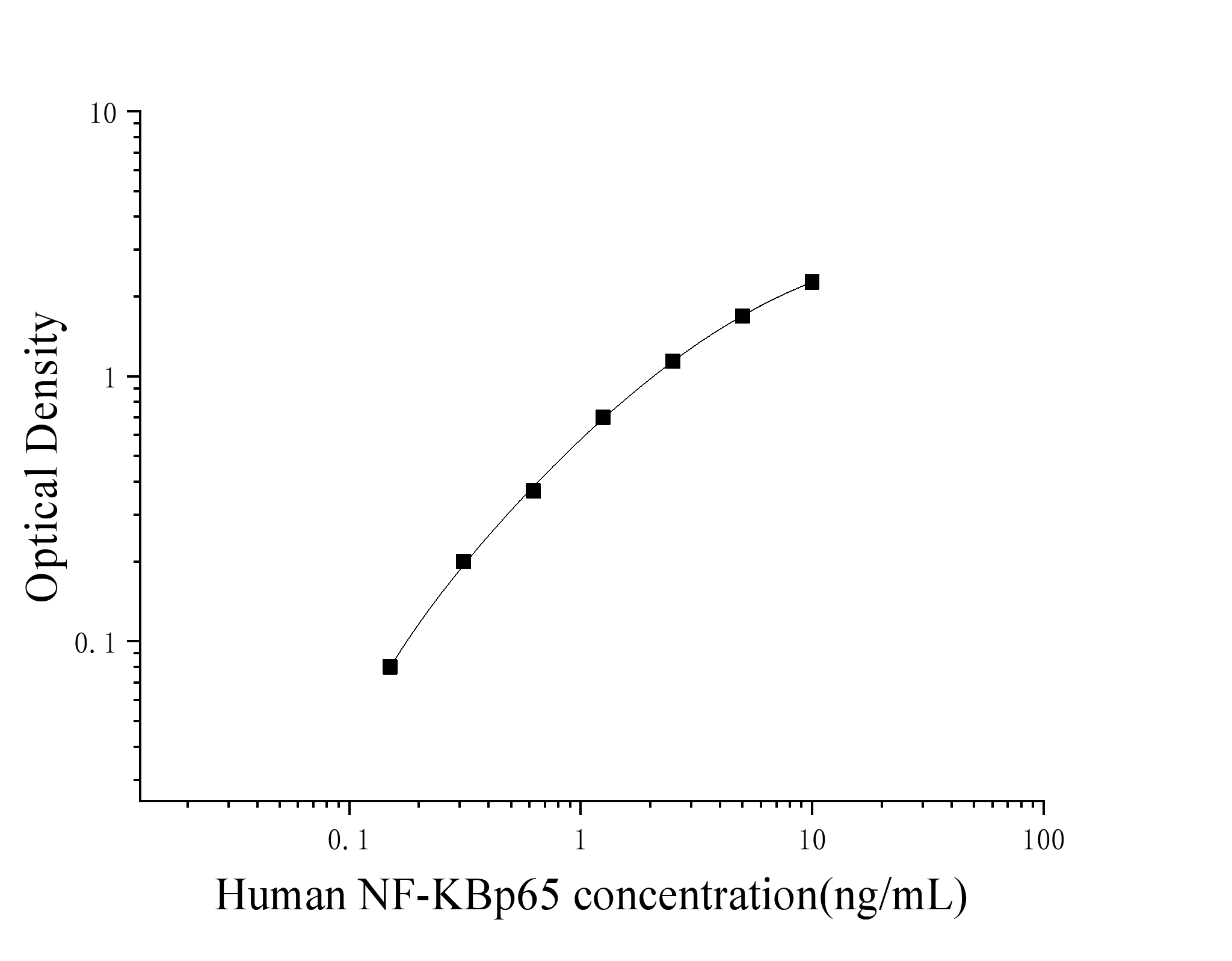 Human Nuclear Transcription Factor p65 (NF-KBp65) ELISA Kit Human Nuclear Transcription Factor p65 (NF-KBp65) ELISA Kit